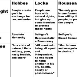 Hobbes locke montesquieu and rousseau on government answer key