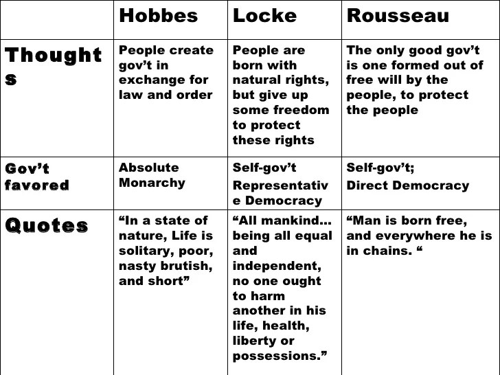 Hobbes locke montesquieu and rousseau on government answer key